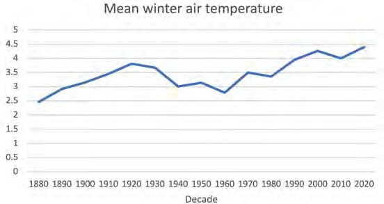 Mean UK winter air temperature since 1880s