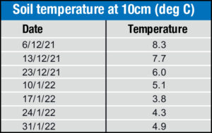 Walford College soil temperature at 10cm 2021
