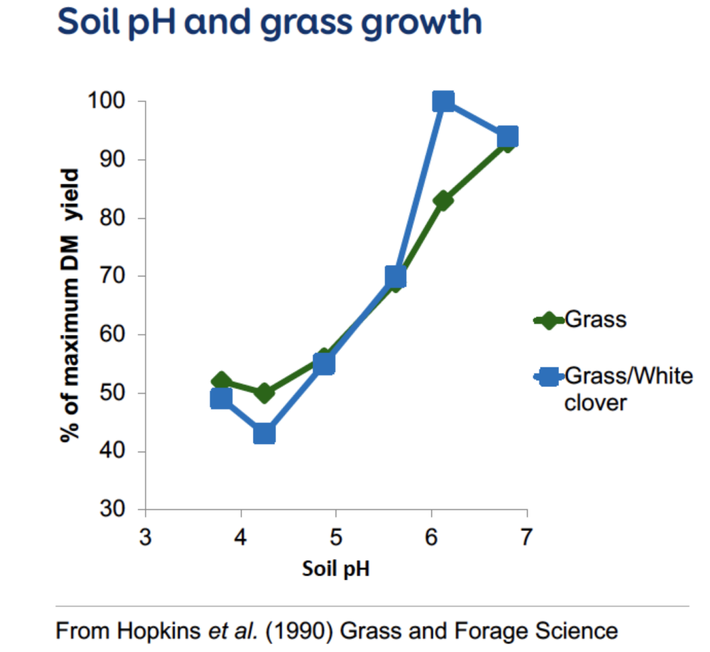 Soil PH and grass growth