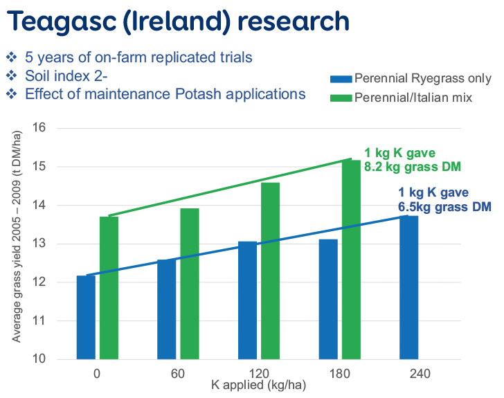 Teagasc research