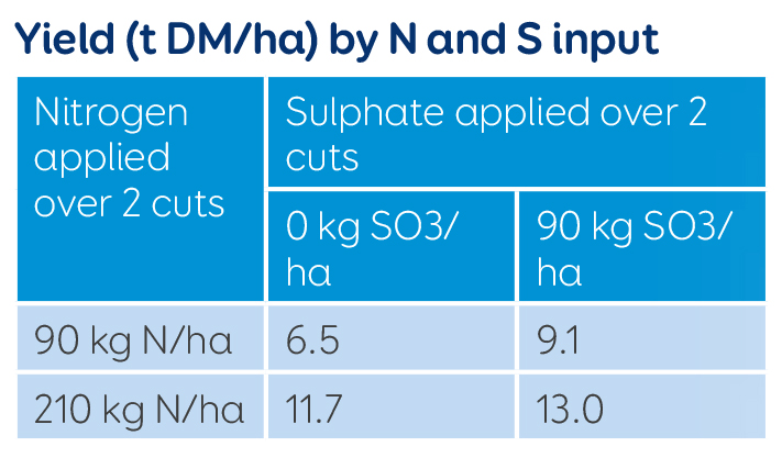 Yield by N and S input copy