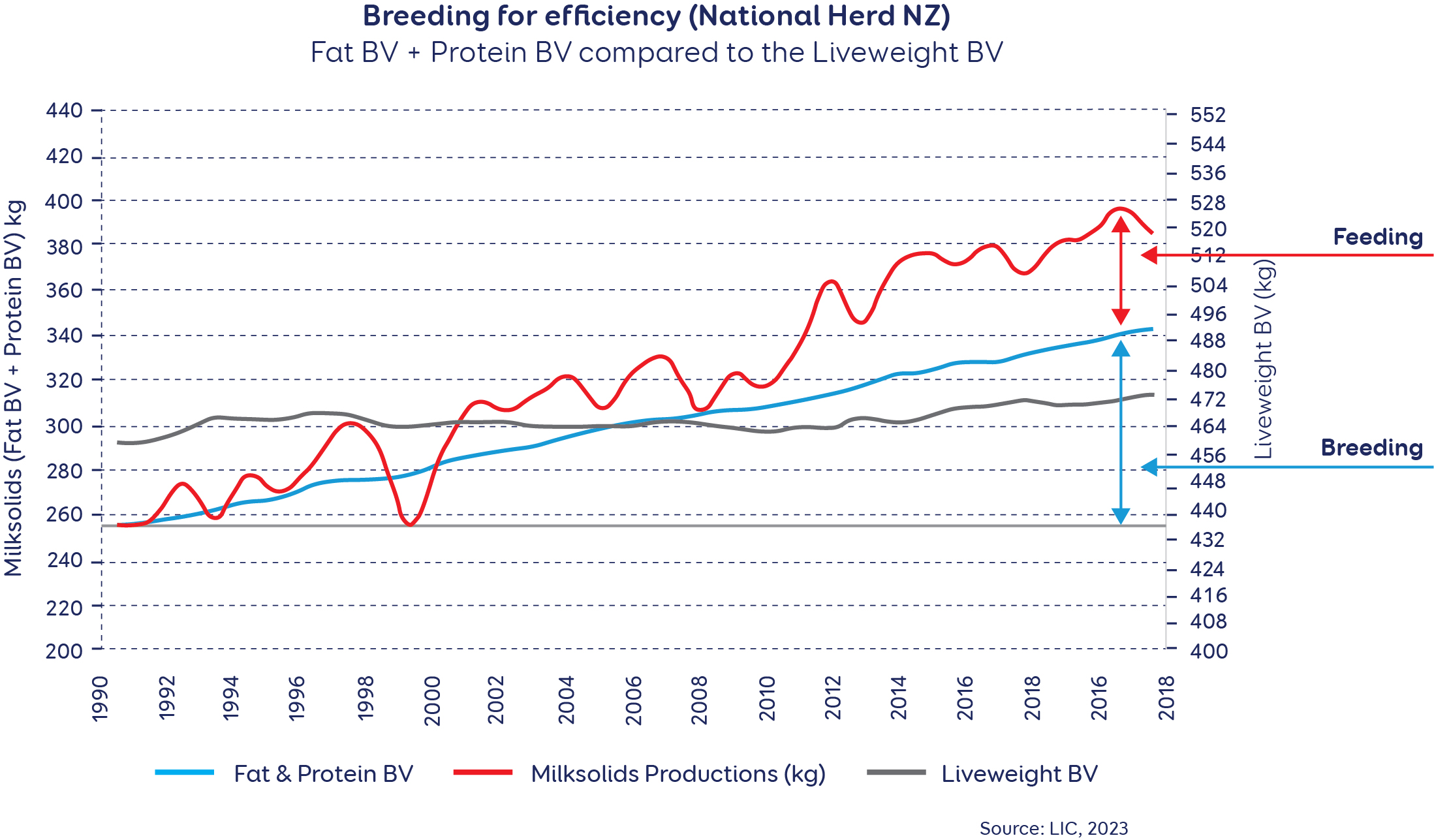 Breeding for efficiency (National Herd NZ) Fat BV + Protein BV compared to the Liveweight BV